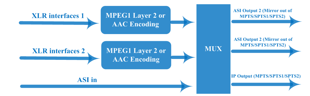 FU4313A Dual Channel Audio Encoder view 2